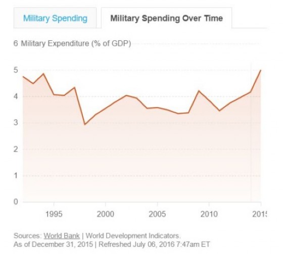 Evoluzione della spesa militare russa.