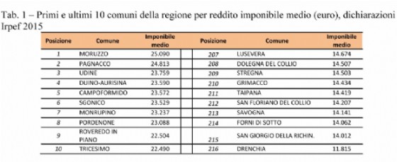 La tabella con i migliori 10 e i peggiori 10
