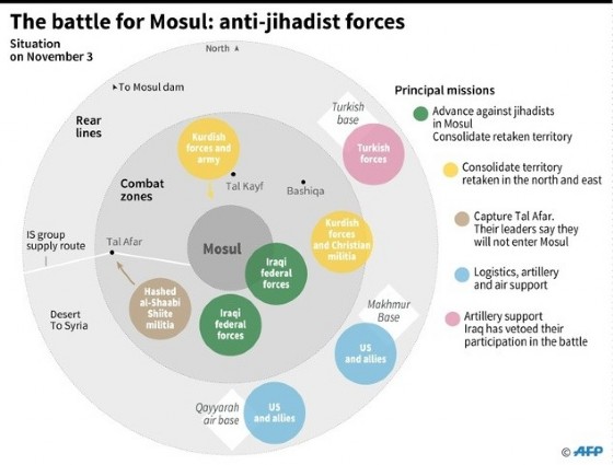 The battle for Mosul © Sabrina BLANCHARD, Thomas SAINT-CRICQ (AFP)