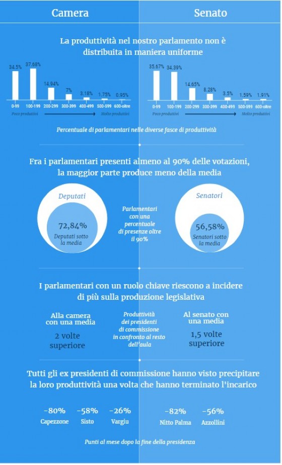 L'infografica di Openpolis sulla produttività del nostro Parlamento.