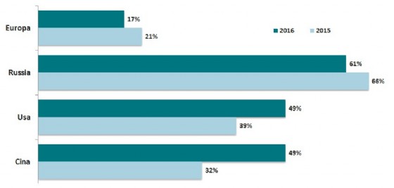 Le potenze più influenti del mondo per gli italiani.