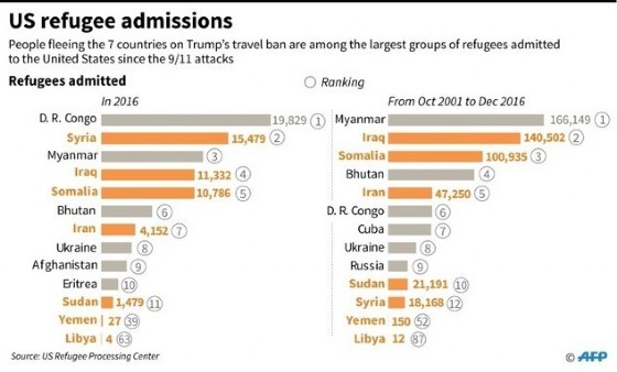 US refugee admissions