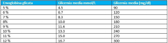 I valori dell'emoglobina glicata
