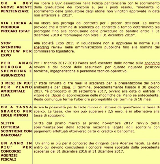 Le principali novità del decreto Milleproroghe