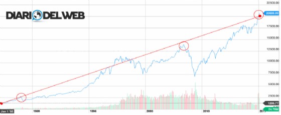 L'andamento di Wall Street dal 1985 a oggi, con indicate le 3 grandi crisi del 1987, 2000 e 2007 (Elaborazione grafica DiariodelWeb.it)