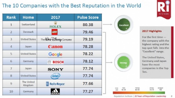 Il Global RepTrak 100 2017