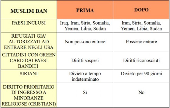 Le differenze tra la vecchia e la nuova versione del muslim ban di Donald Trump.