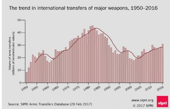 Il volume del commercio delle armi negli ultimi 5 anni è il più alto dal 1990.