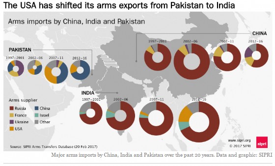 Armi importate da Cina, India e Pakistan.