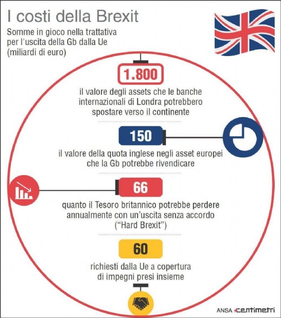 Le cifre in gioco nella trattativa per l'uscita della Gb dalla Ue