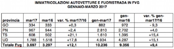 Mercato dell’auto in Fvg +9,4% nel primo trimestre