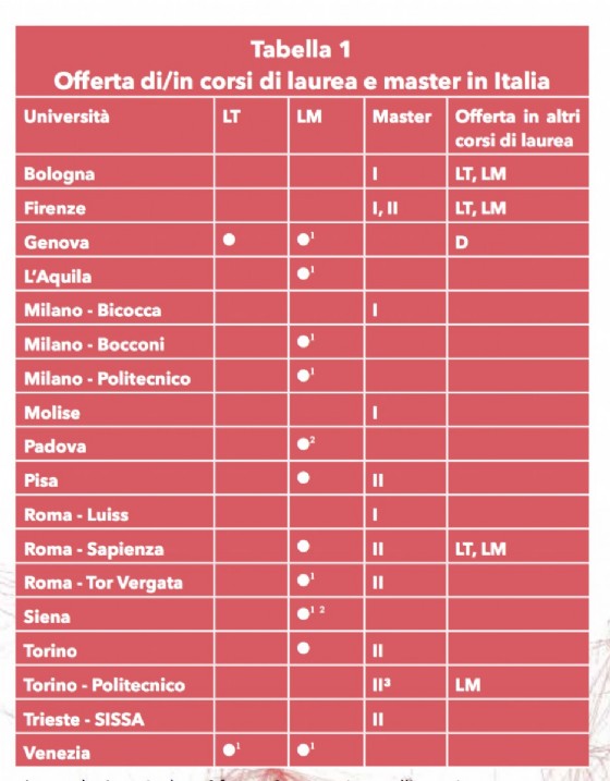 Le Università dove studiare i Big Data