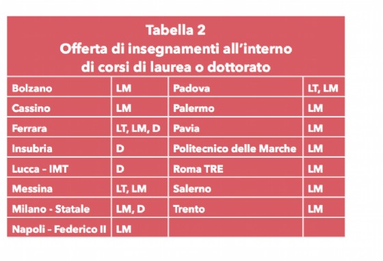 Le Università dove studiare i Big Data