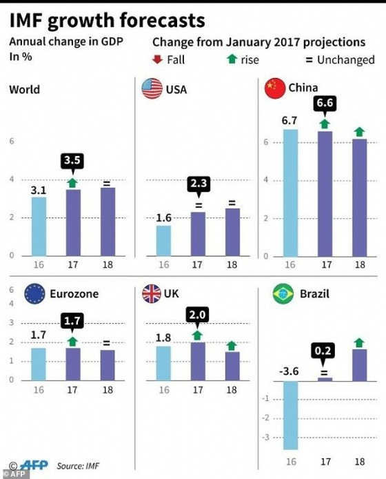 IMF growth forecasts