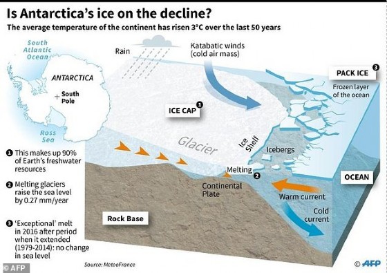 Is Antarctica ice on the decline?