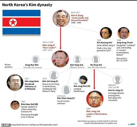 North Korea's Kim dynasty