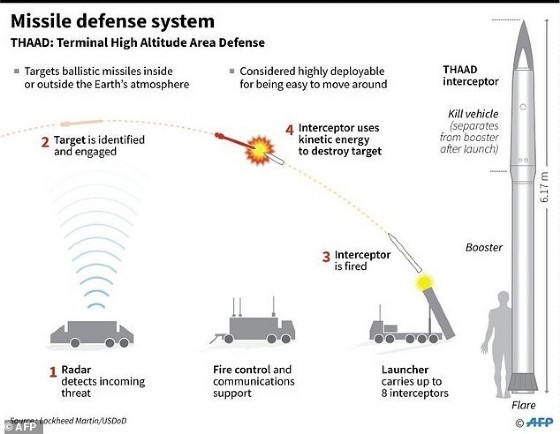 US THAAD missile defense system