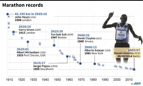 Marathon records