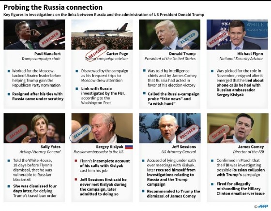 Probing the Russia connection