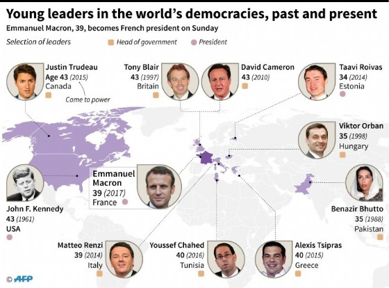 The youngest leaders of democracies