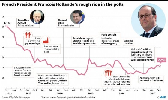 Francois Hollande's ratings during his presidency