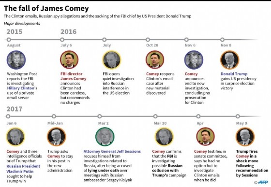 James Comey