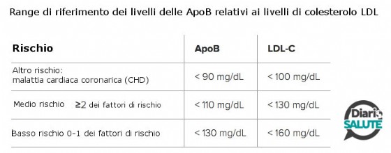 Range dei riferimenti dei livelli delle ApoB relativi ai livelli di colesterolo - Fonte: Apolipoprotein B Medscape