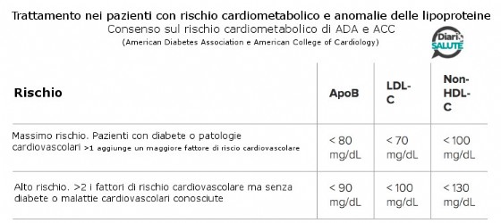 Trattamento nei pazienti con rischio cardiometabolico e anomalie delle lipoproteine - Fonte: Apolipoprotein B Medscape