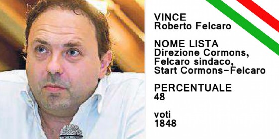 Roberto Felcaro è stato eletto sindaco di Cormons (© Diario di Gorizia) Roberto Felcaro è stato eletto sindaco di Cormons (© Diario di Gorizia)