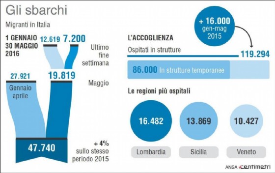 Infografica sugli sbarchi di migranti in Italia