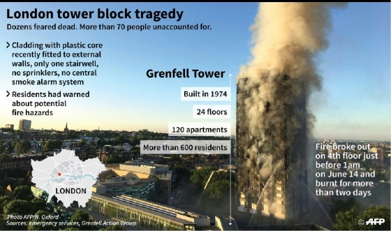 Many people have pointed the finger at the cladding recently installed on the building