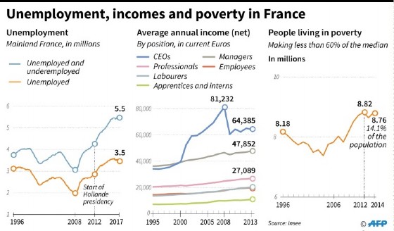 Successive French presidents have battled to drive down unemployment