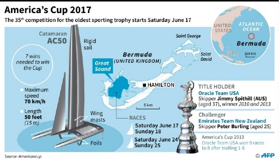 America's Cup 2017