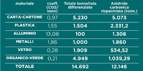 I dati per l'anno 2016 della raccolta differenziata superano le aspettative (© Diario di Biella) I dati per l'anno 2016 della raccolta differenziata superano le aspettative (© Diario di Biella)