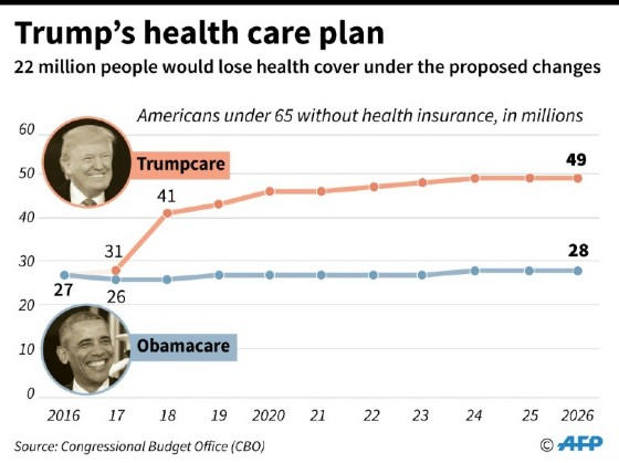 Forecasts from the US Congressional Budget Office on how many people would lose health insurance coverage under President Trump's planned replacement for Obamacare