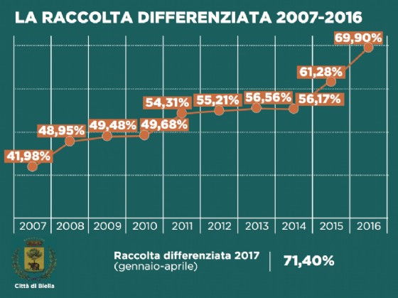 La raccolta differenziata a Biella nel periodo 2007-2016