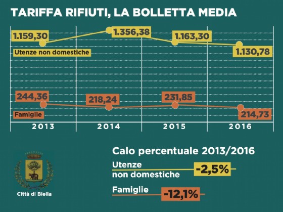 Tariffa rifiuti, la bolletta media a Biella