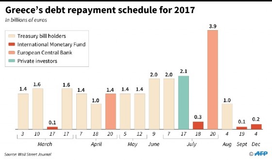 Greece's debt repayment schedule for 2017