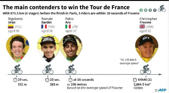 Tour de France: three cyclists in hot pursuit of leader Chris Froome