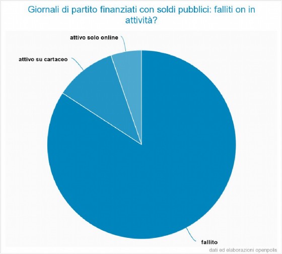 Giornali di partito falliti o in attività?