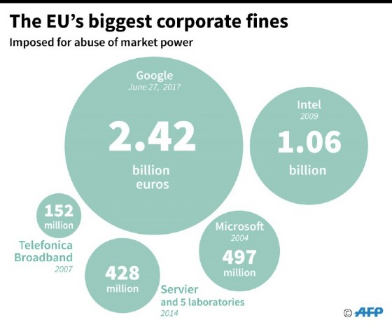 Biggest corporate fines by the EU