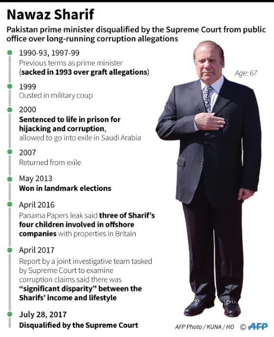 Profile of Pakistan Prime Minister Nawaz Sharif
