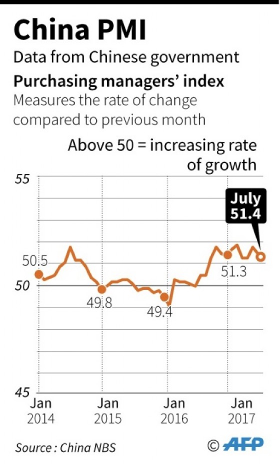 Chart showing China's purchasing managers' index since 2014, according to official data