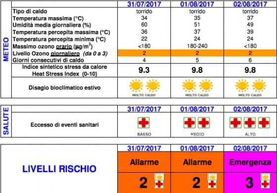 Emergenza caldo a Torino, il bollettino di Arpa Piemonte
