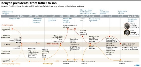Kenyan presidents: from father to son