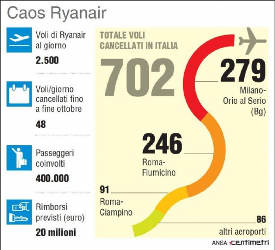 L'infografica del caos di Ryanair con il totale delle cancellazioni di voli previste dalla compagnia low cost, specialmente in Italia