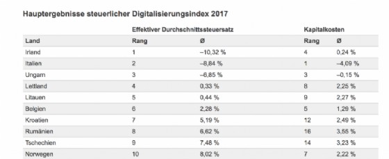 Tassazione per il digitale