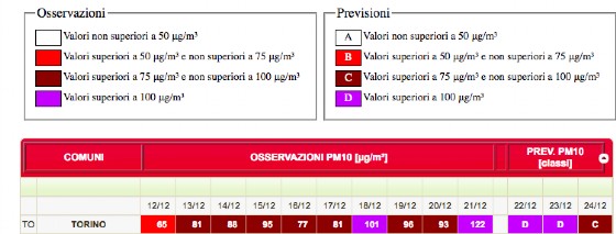I valori di Pm10