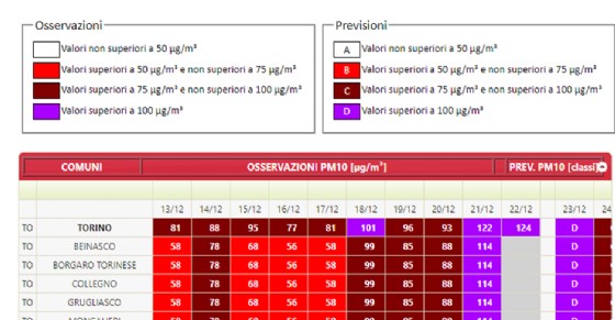 Valori rilevati di Pm10