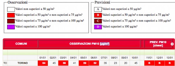 I dati di questi giorni